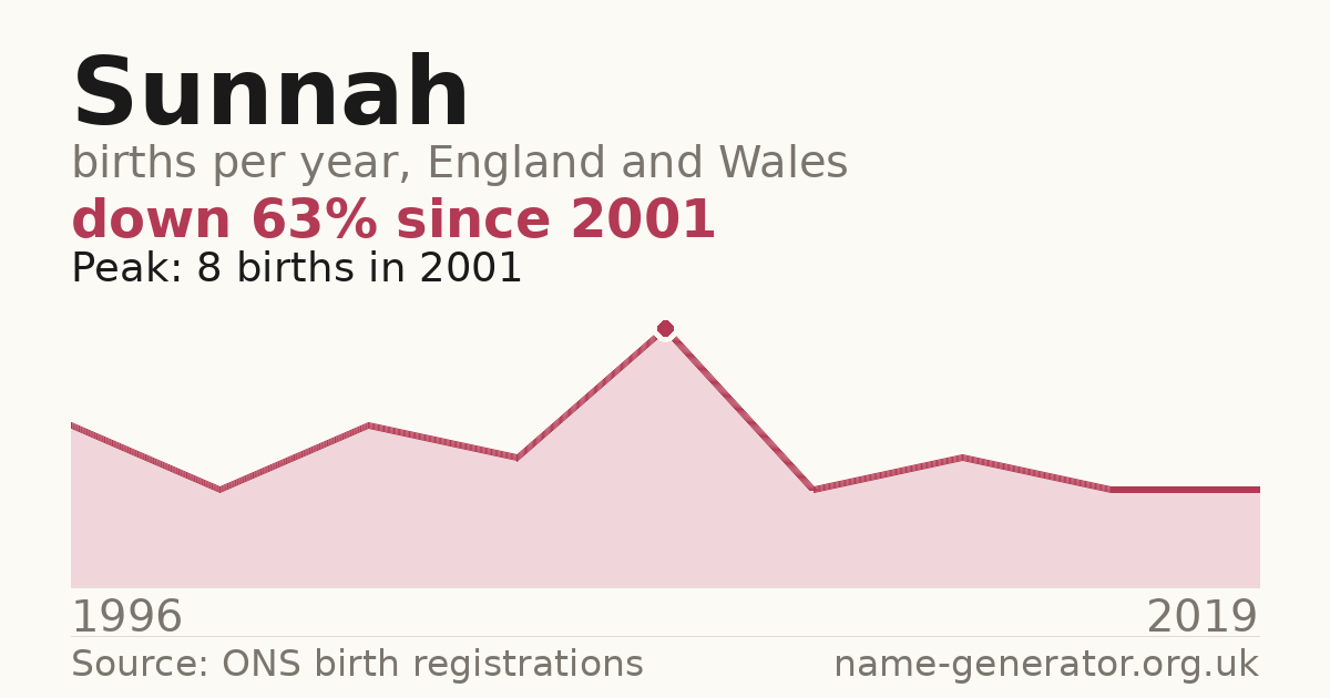 Chart: babies named Sunnah per year in England and Wales, 1996 to 2019, peaking at about 8 in 2001