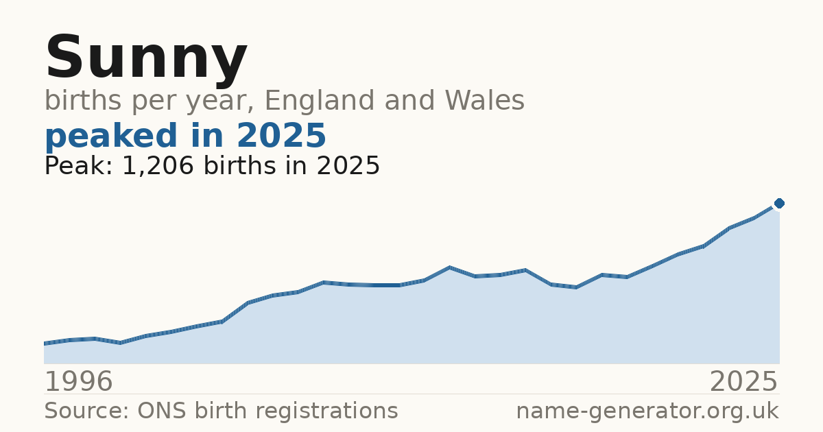 Chart: babies named Sunny per year in England and Wales, 1996 to 2025, peaking at about 1,206 in 2025