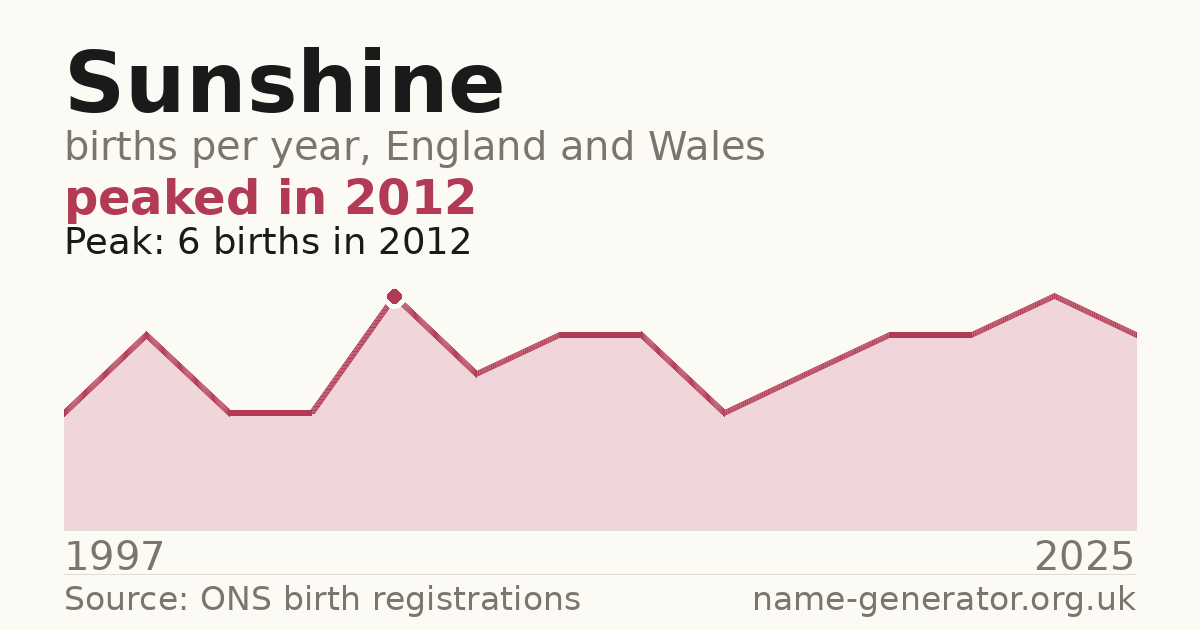 Chart: babies named Sunshine per year in England and Wales, 1997 to 2025, peaking at about 6 in 2012