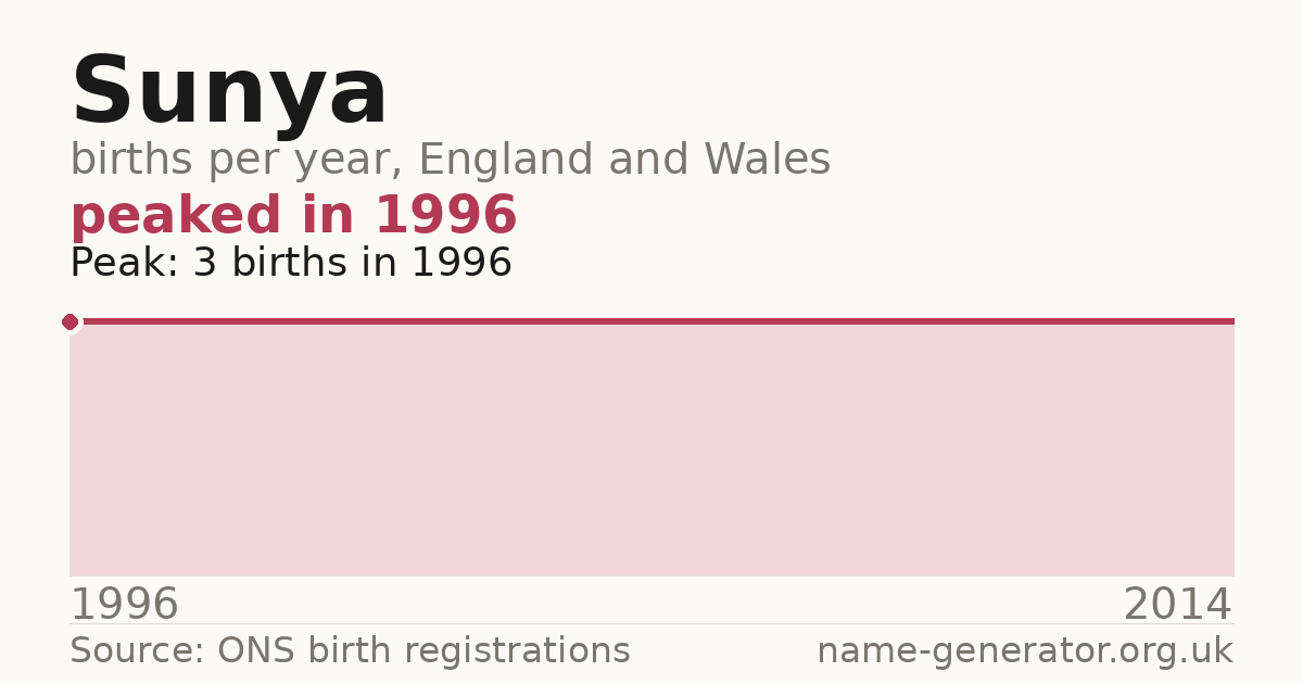 Chart: babies named Sunya per year in England and Wales, 1996 to 2014, peaking at about 3 in 1996