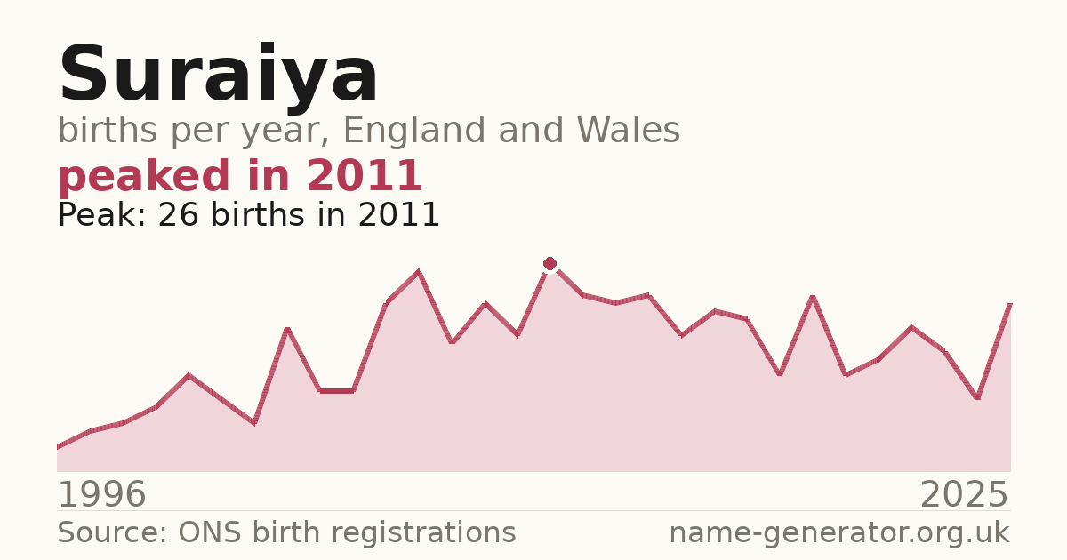 Chart: babies named Suraiya per year in England and Wales, 1996 to 2025, peaking at about 26 in 2011