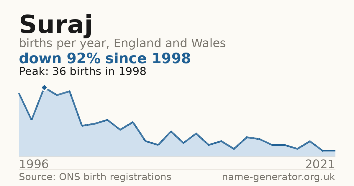 Chart: babies named Suraj per year in England and Wales, 1996 to 2021, peaking at about 36 in 1998