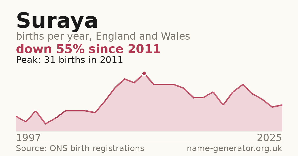 Chart: babies named Suraya per year in England and Wales, 1997 to 2025, peaking at about 31 in 2011