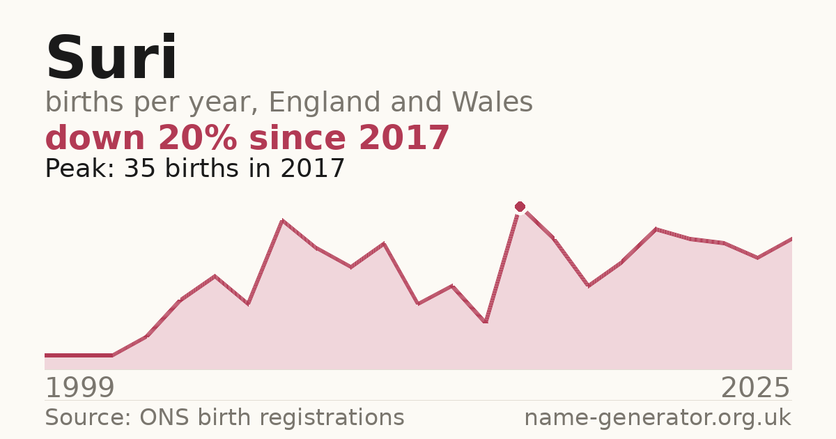 Chart: babies named Suri per year in England and Wales, 1999 to 2025, peaking at about 35 in 2017