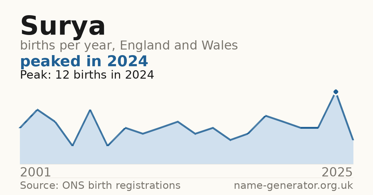 Chart: babies named Surya per year in England and Wales, 2001 to 2025, peaking at about 12 in 2024