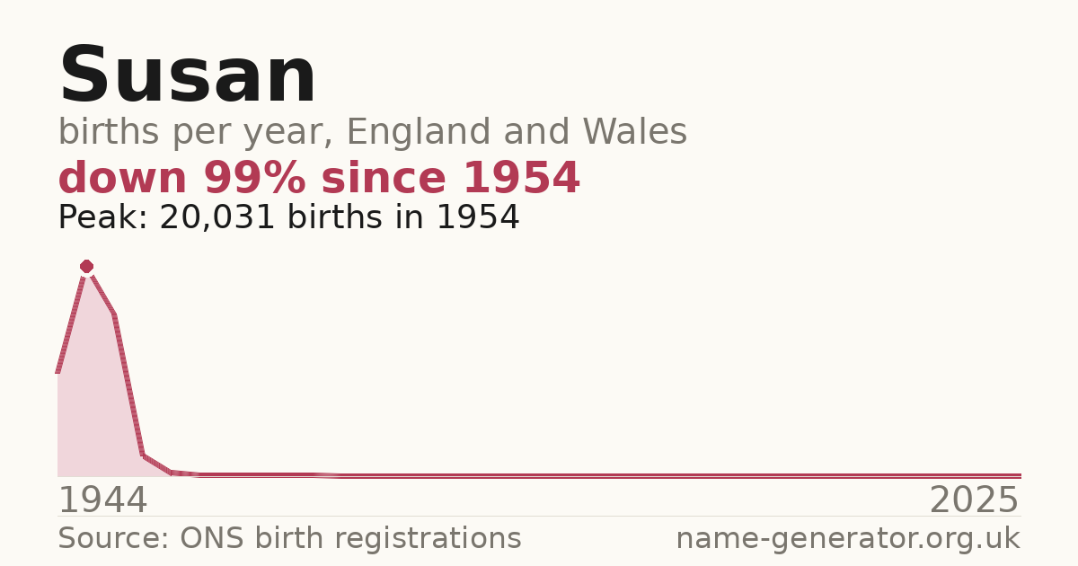 Chart: babies named Susan per year in England and Wales, 1944 to 2025, peaking at about 20,031 in 1954