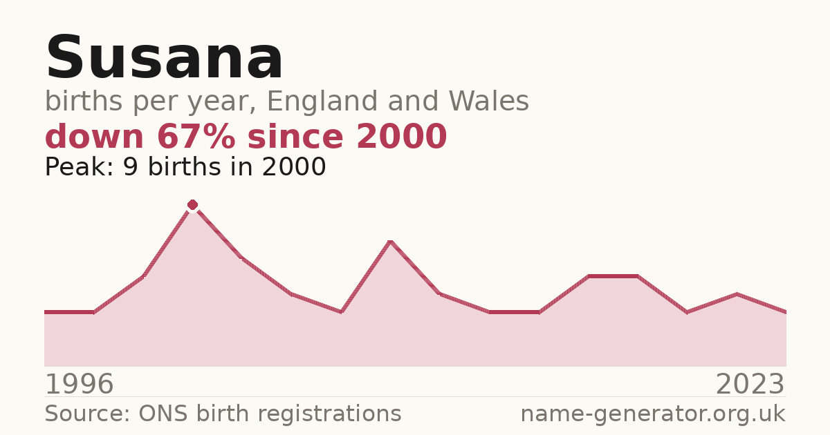 Chart: babies named Susana per year in England and Wales, 1996 to 2023, peaking at about 9 in 2000