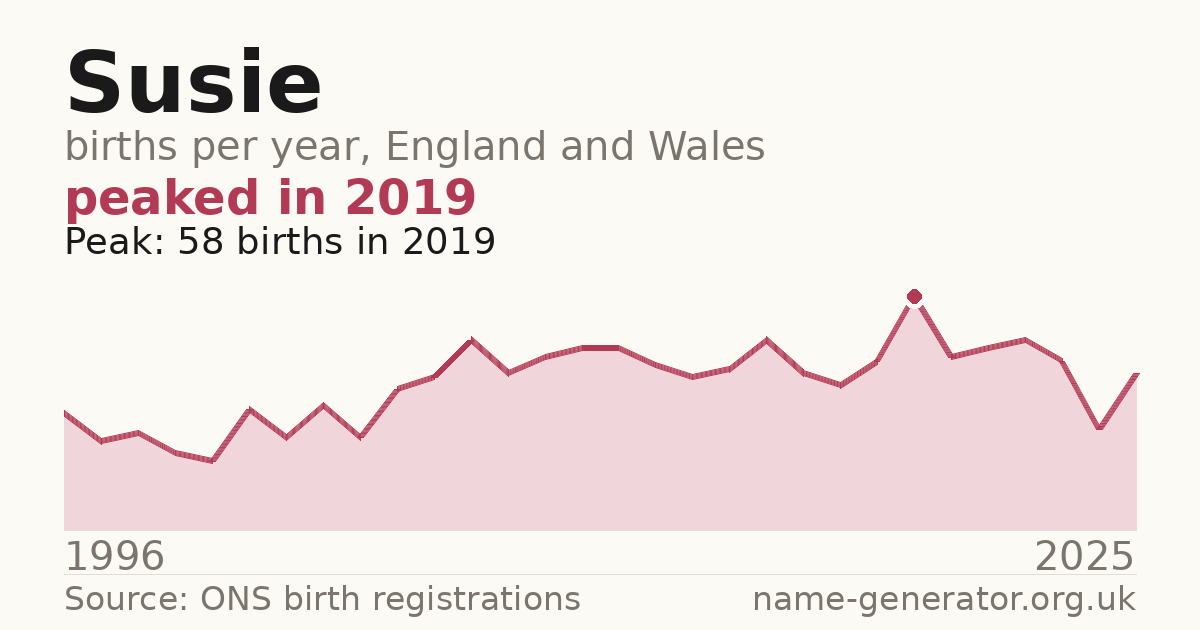 Chart: babies named Susie per year in England and Wales, 1944 to 2025, peaking at about 20,031 in 1954