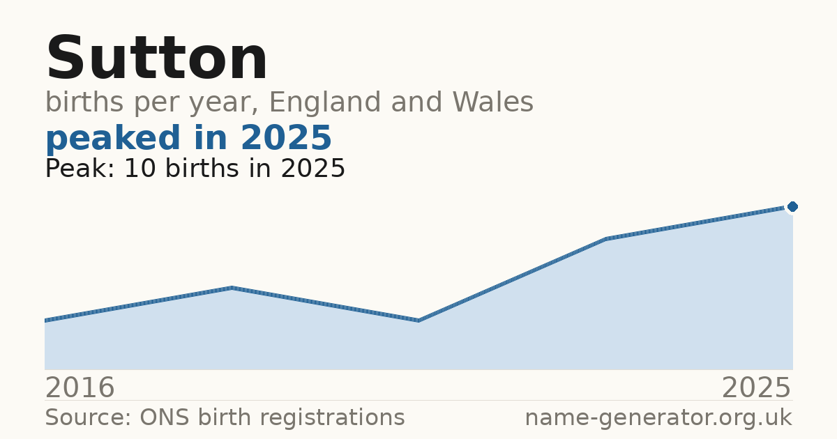Chart: babies named Sutton per year in England and Wales, 2016 to 2025, peaking at about 10 in 2025