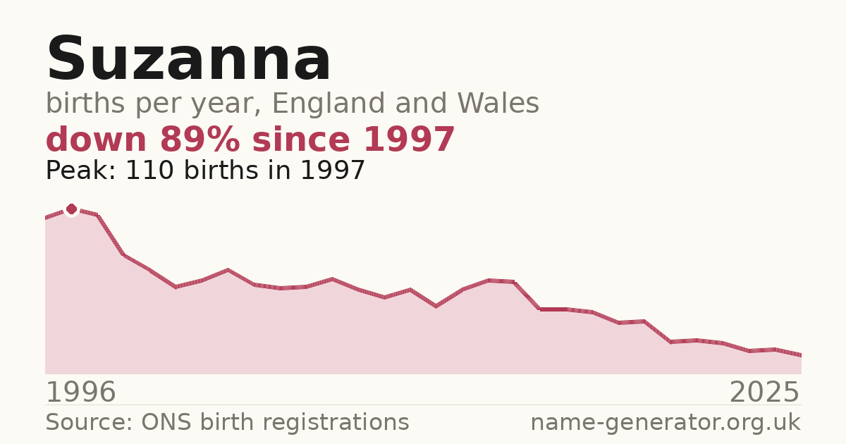 Chart: babies named Suzanna per year in England and Wales, 1996 to 2025, peaking at about 110 in 1997