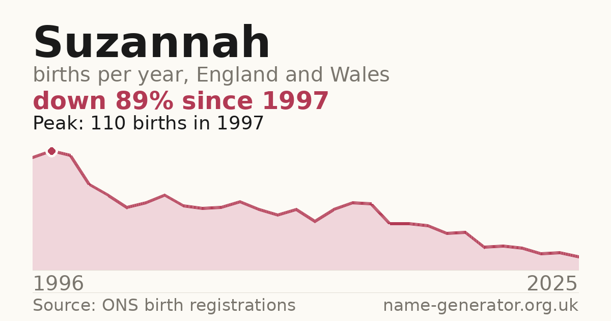 Chart: babies named Suzannah per year in England and Wales, 1996 to 2025, peaking at about 110 in 1997