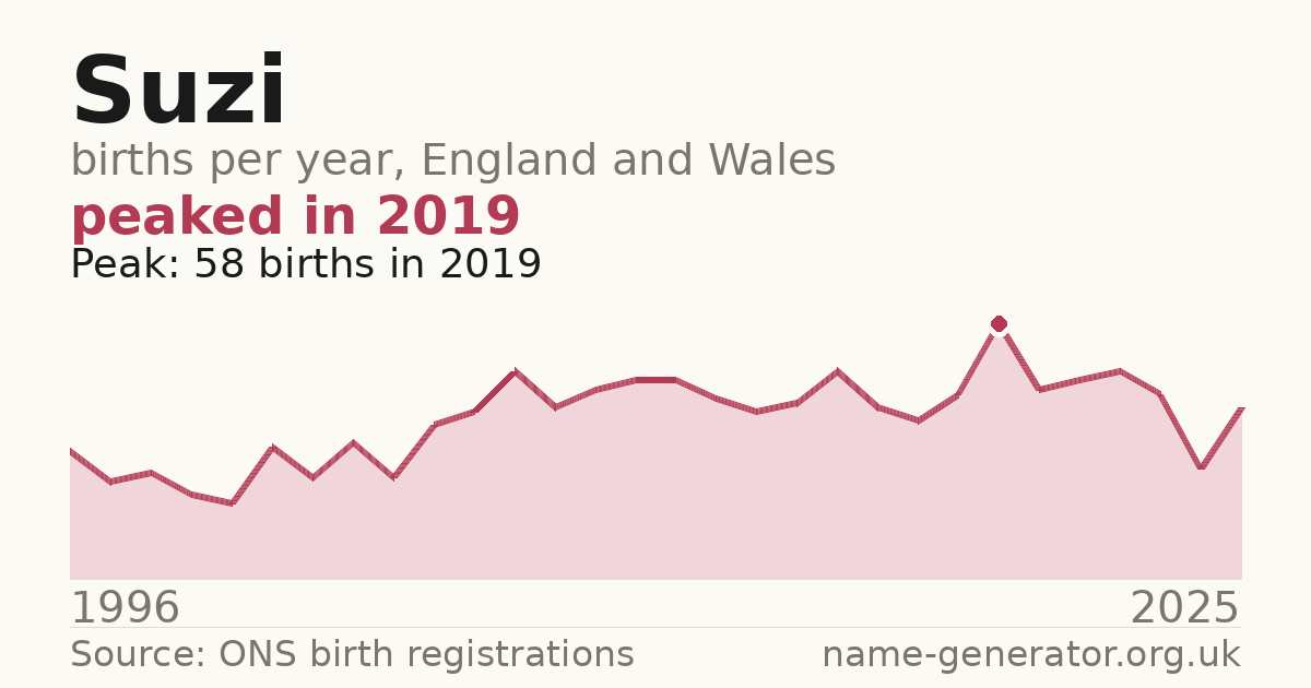 Chart: babies named Suzi per year in England and Wales, 1954 to 2025, peaking at about 962 in 1964