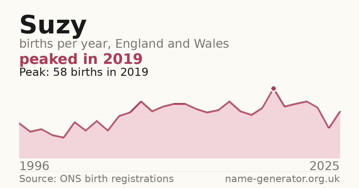 Chart: babies named Suzy per year in England and Wales, 1944 to 2025, peaking at about 20,031 in 1954