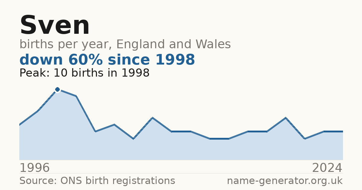 Chart: babies named Sven per year in England and Wales, 1996 to 2024, peaking at about 10 in 1998