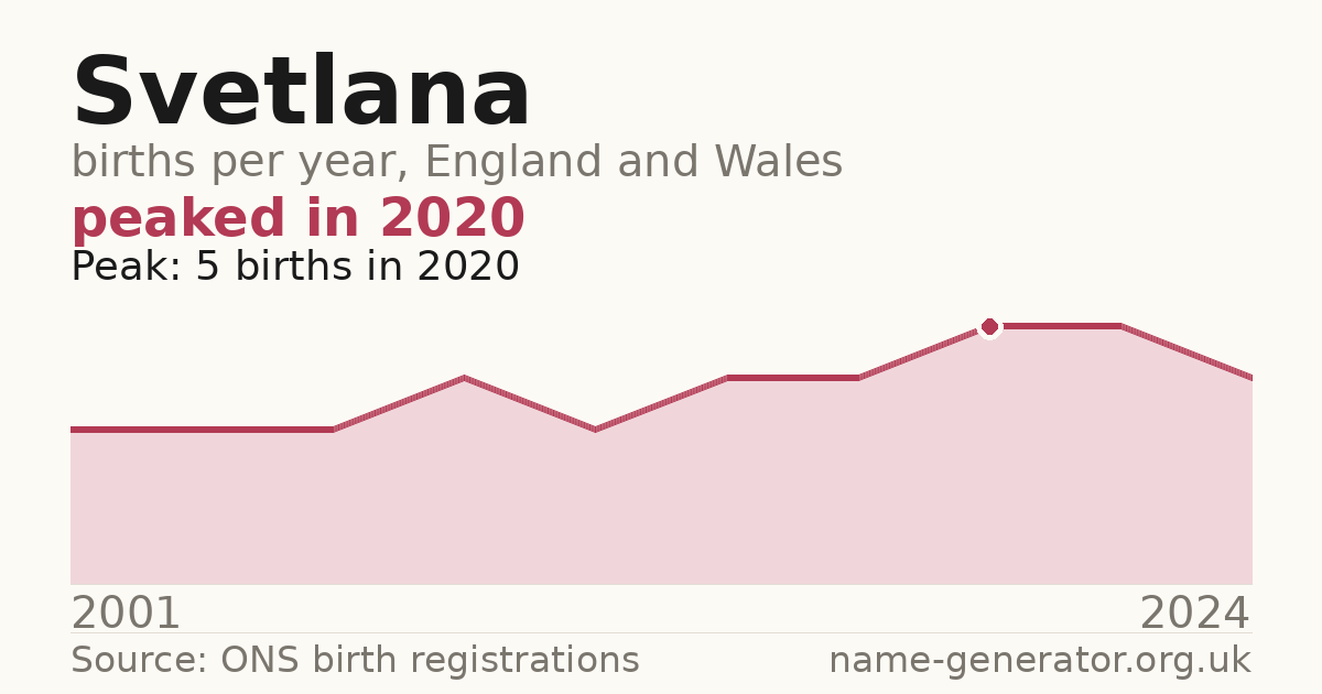 Chart: babies named Svetlana per year in England and Wales, 2001 to 2024, peaking at about 5 in 2020
