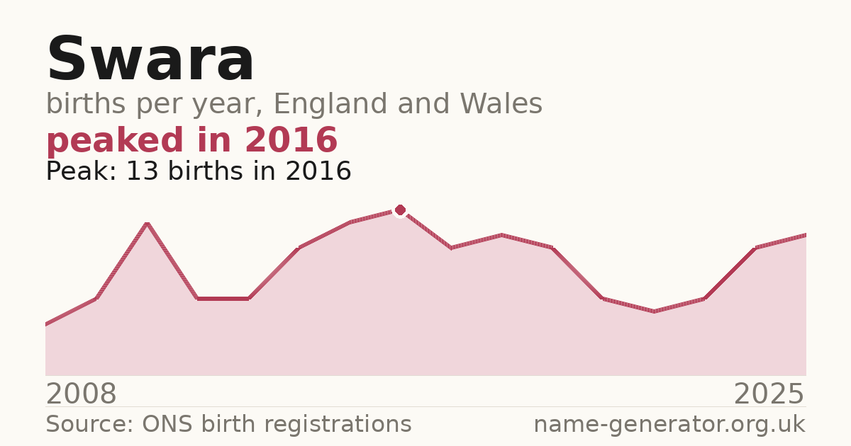 Chart: babies named Swara per year in England and Wales, 2008 to 2025, peaking at about 13 in 2016