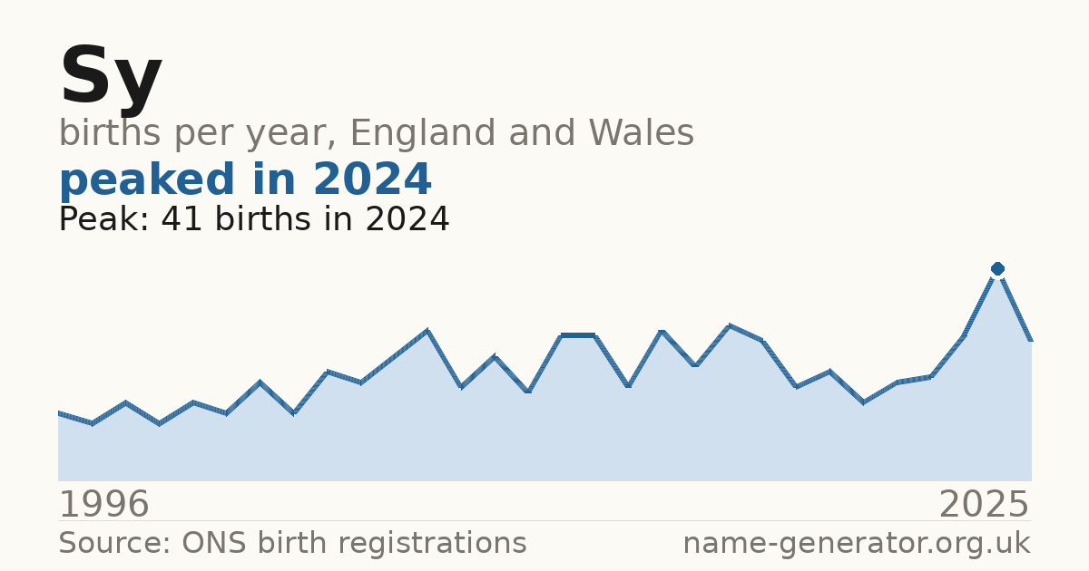 Chart: babies named Sy per year in England and Wales, 1996 to 2025, peaking at about 41 in 2024