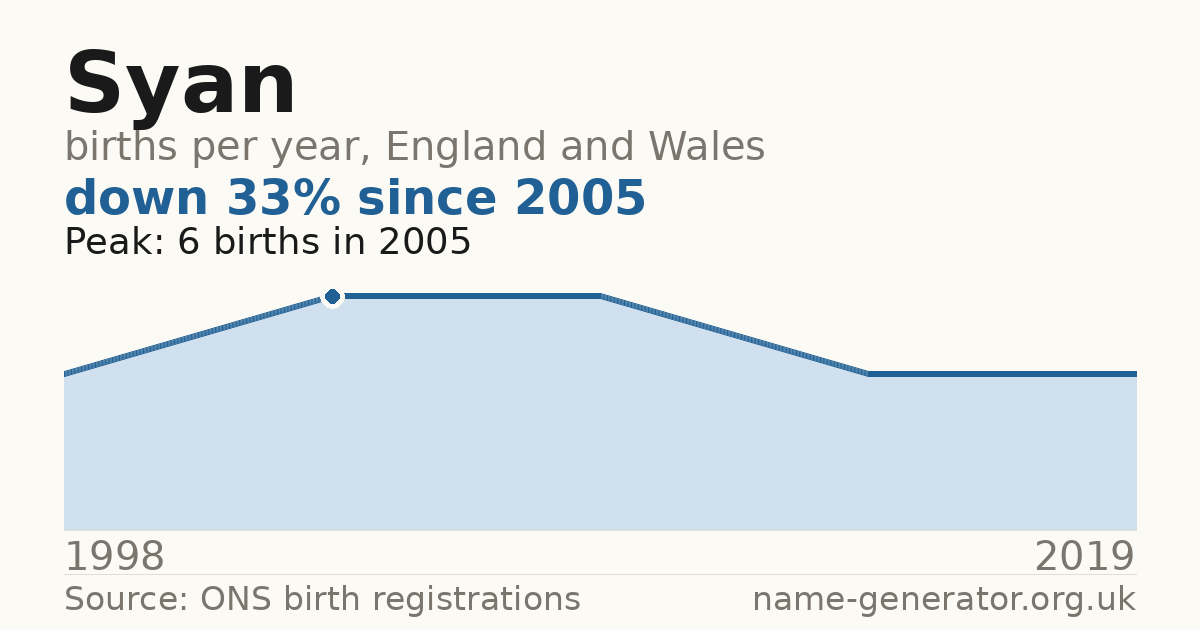Chart: babies named Syan per year in England and Wales, 1998 to 2019, peaking at about 6 in 2005