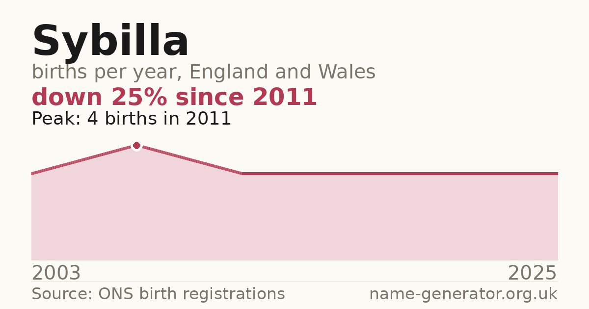 Chart: babies named Sybilla per year in England and Wales, 2003 to 2025, peaking at about 4 in 2011