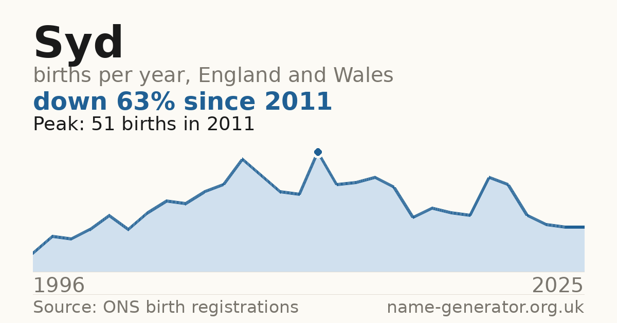 Chart: babies named Syd per year in England and Wales, 1996 to 2025, peaking at about 51 in 2011