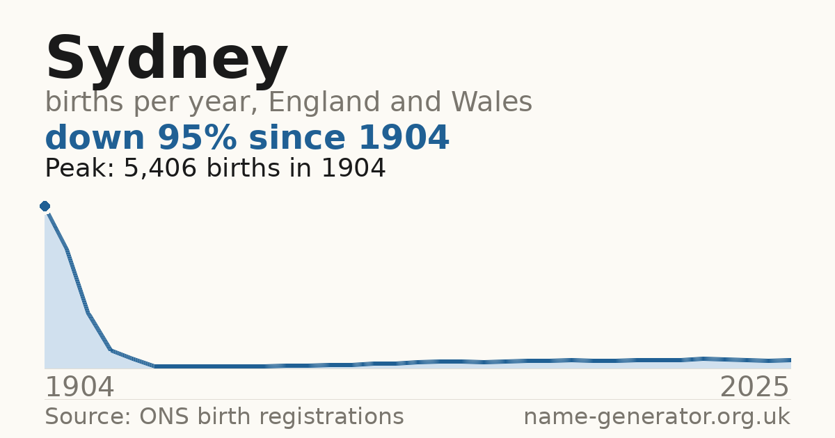 Chart: babies named Sydney per year in England and Wales, 1904 to 2025, peaking at about 5,406 in 1904
