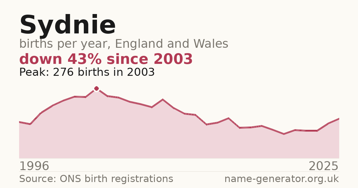 Chart: babies named Sydnie per year in England and Wales, 1996 to 2025, peaking at about 276 in 2003