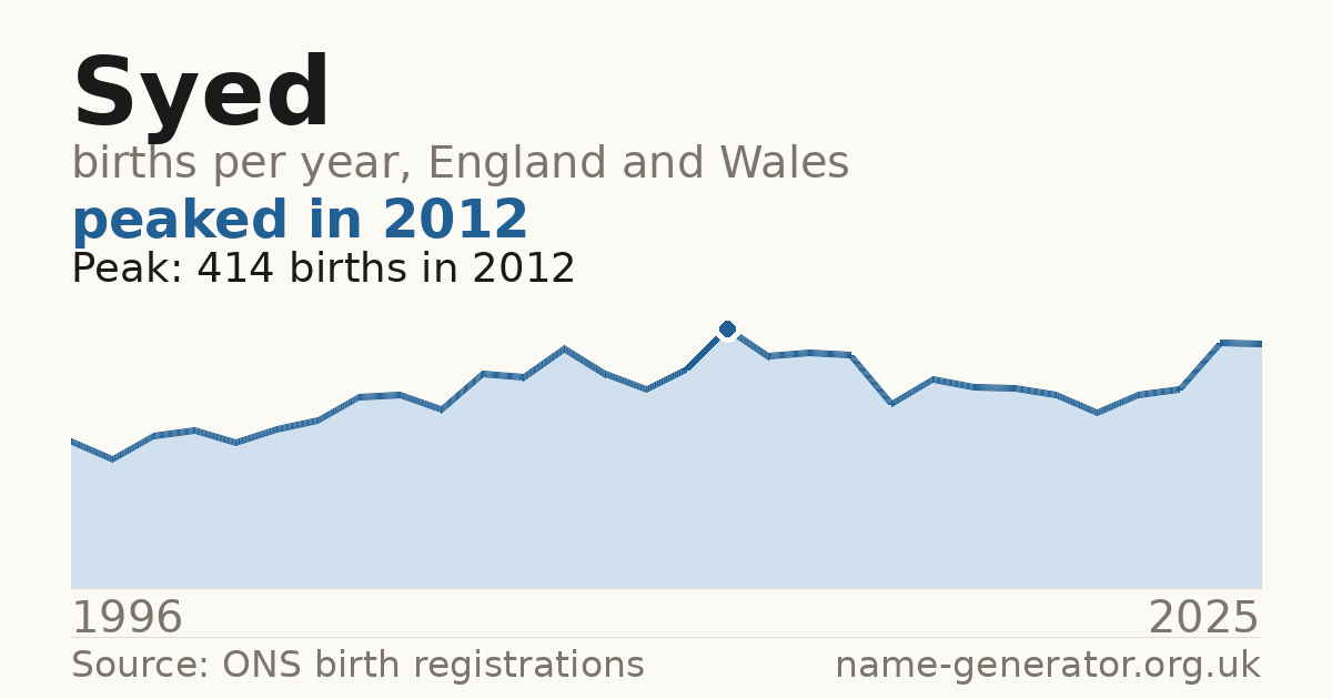 Chart: babies named Syed per year in England and Wales, 1996 to 2025, peaking at about 414 in 2012