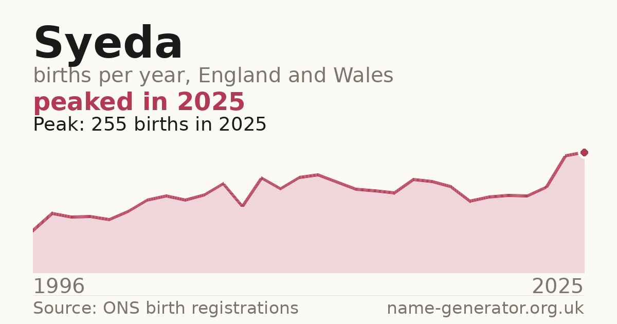 Chart: babies named Syeda per year in England and Wales, 1996 to 2025, peaking at about 255 in 2025