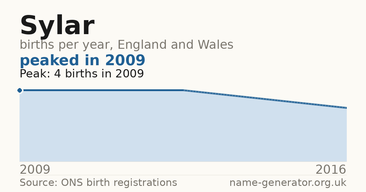 Chart: babies named Sylar per year in England and Wales, 2009 to 2016, peaking at about 4 in 2009