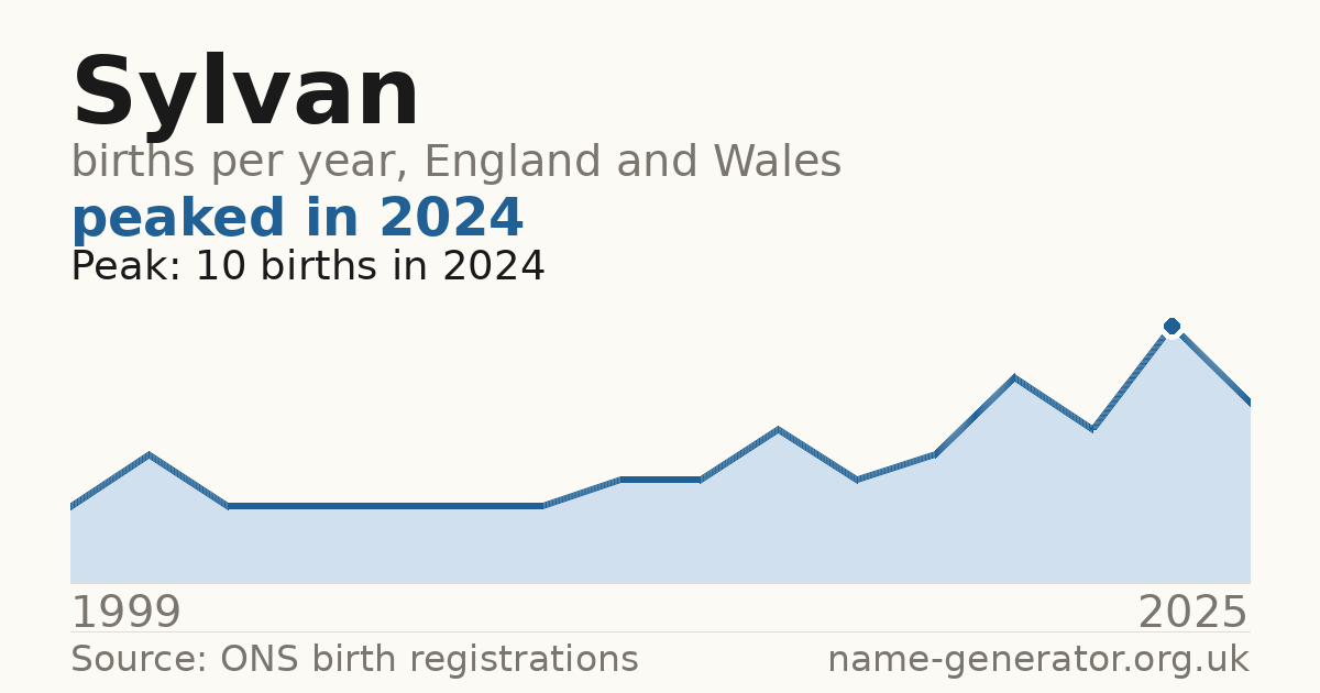 Chart: babies named Sylvan per year in England and Wales, 1999 to 2025, peaking at about 10 in 2024