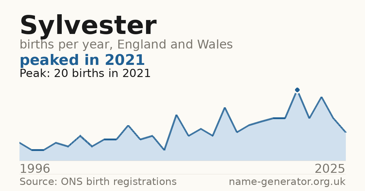 Chart: babies named Sylvester per year in England and Wales, 1996 to 2025, peaking at about 20 in 2021