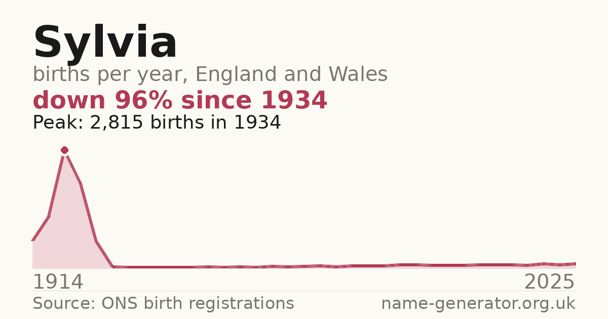 Chart: babies named Sylvia per year in England and Wales, 1914 to 2025, peaking at about 2,815 in 1934