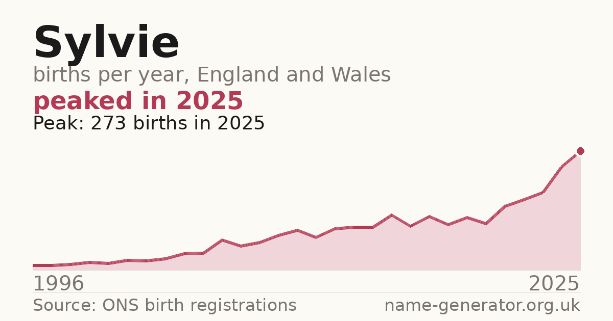 Chart: babies named Sylvie per year in England and Wales, 1996 to 2025, peaking at about 273 in 2025
