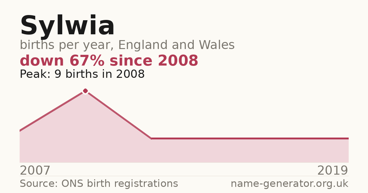 Chart: babies named Sylwia per year in England and Wales, 2007 to 2019, peaking at about 9 in 2008