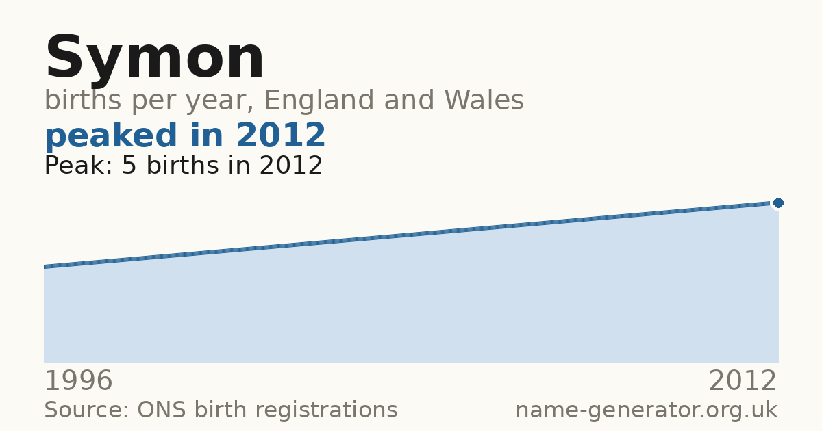 Chart: babies named Symon per year in England and Wales, 1996 to 2012, peaking at about 5 in 2012