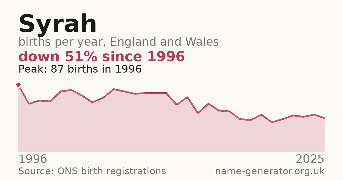 Chart: babies named Syrah per year in England and Wales, 1996 to 2025, peaking at about 87 in 1996