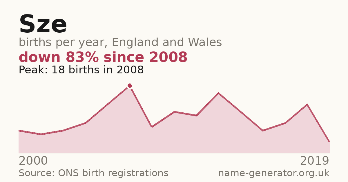 Chart: babies named Sze per year in England and Wales, 2000 to 2019, peaking at about 18 in 2008
