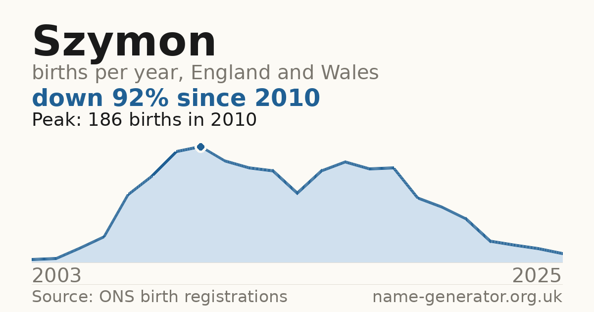 Chart: babies named Szymon per year in England and Wales, 2003 to 2025, peaking at about 186 in 2010