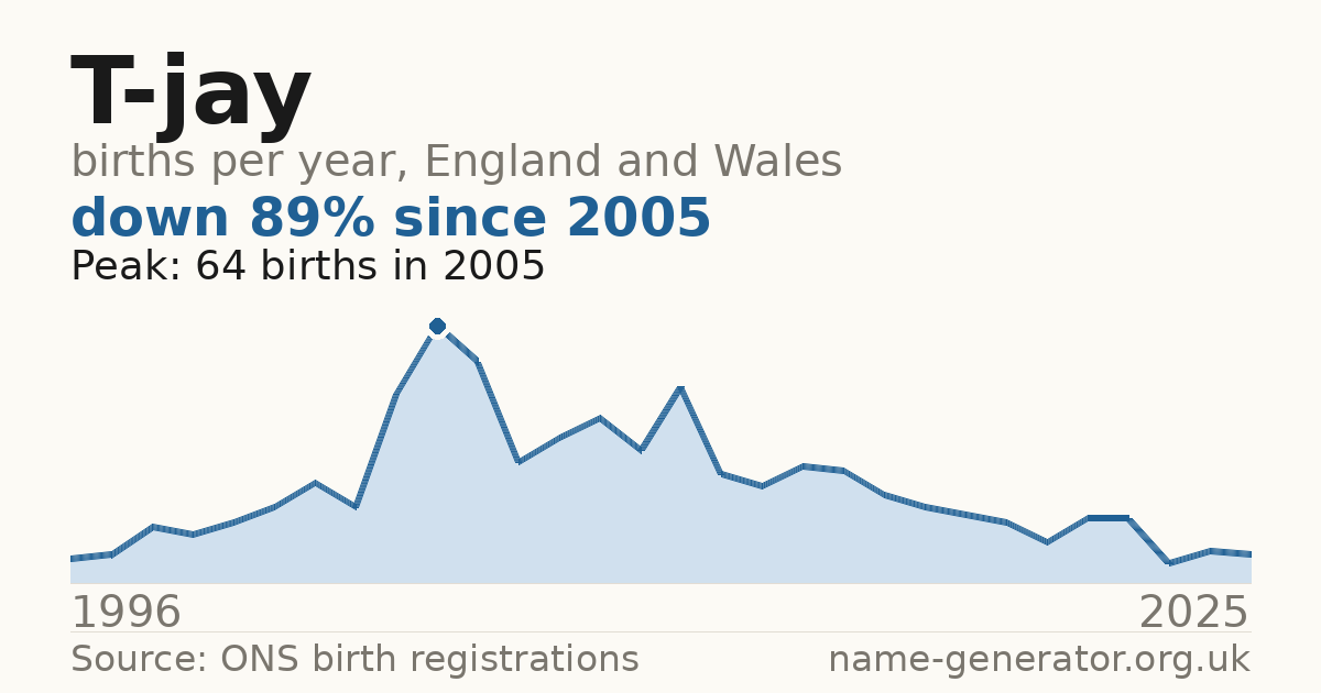 Chart: babies named T-Jay per year in England and Wales, 1996 to 2025, peaking at about 64 in 2005