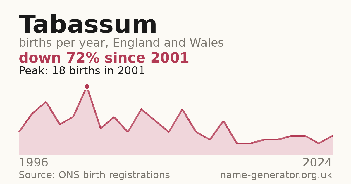 Chart: babies named Tabassum per year in England and Wales, 1996 to 2024, peaking at about 18 in 2001