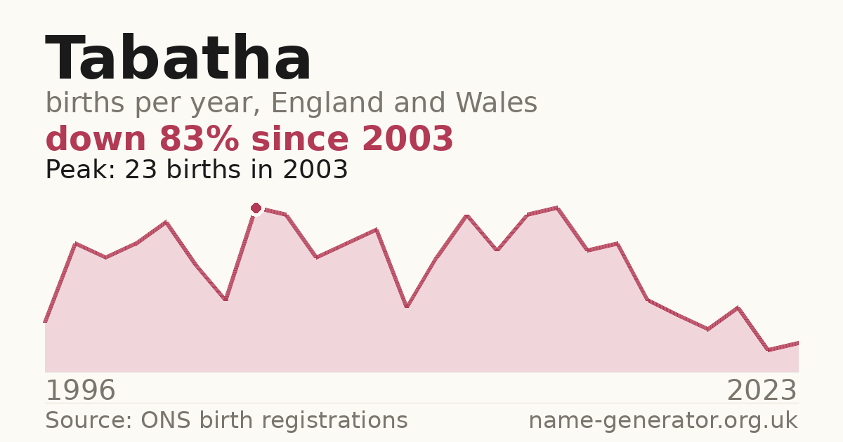 Chart: babies named Tabatha per year in England and Wales, 1996 to 2023, peaking at about 23 in 2003