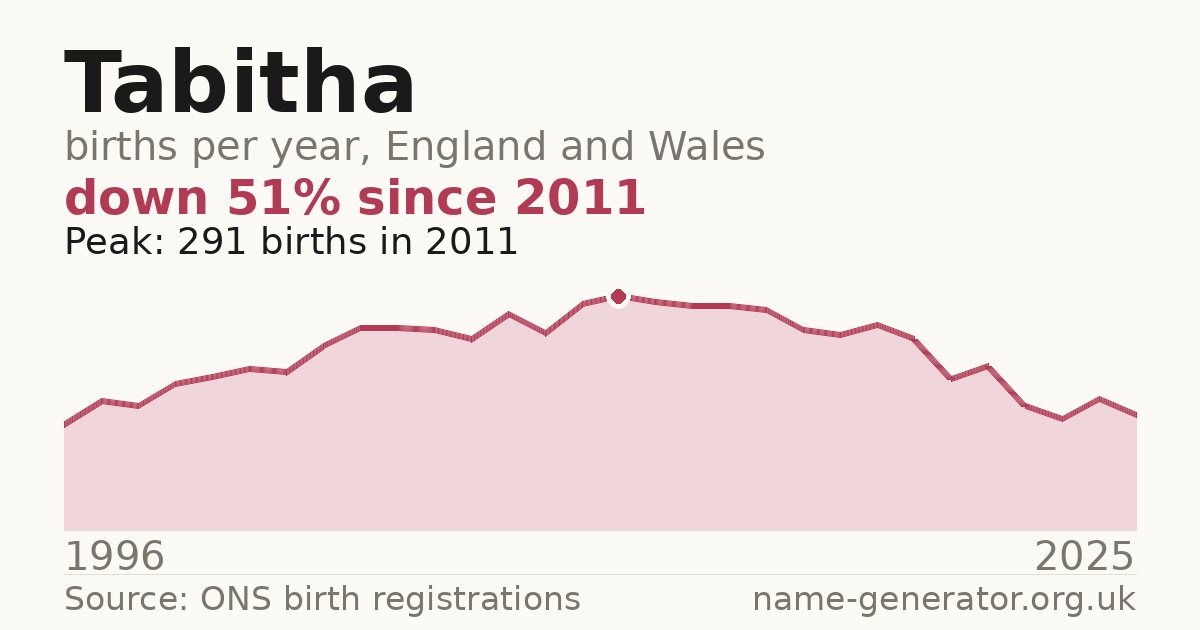 Chart: babies named Tabitha per year in England and Wales, 1996 to 2025, peaking at about 291 in 2011