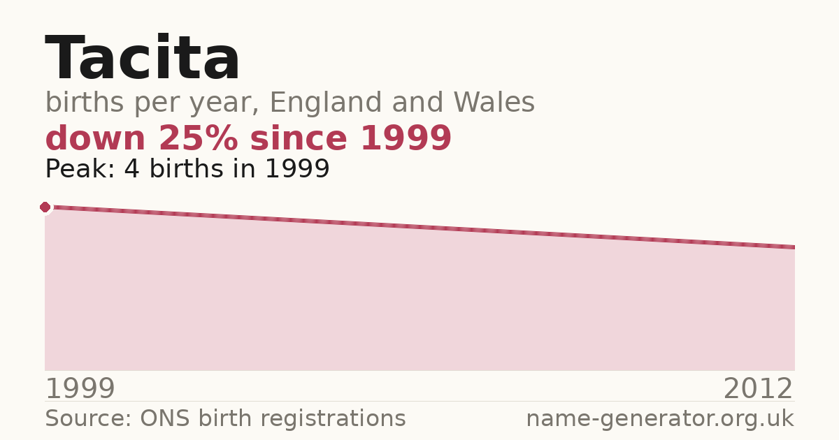 Chart: babies named Tacita per year in England and Wales, 1999 to 2012, peaking at about 4 in 1999