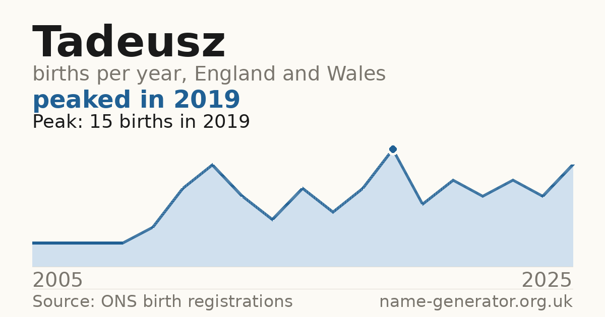 Chart: babies named Tadeusz per year in England and Wales, 2005 to 2025, peaking at about 15 in 2019