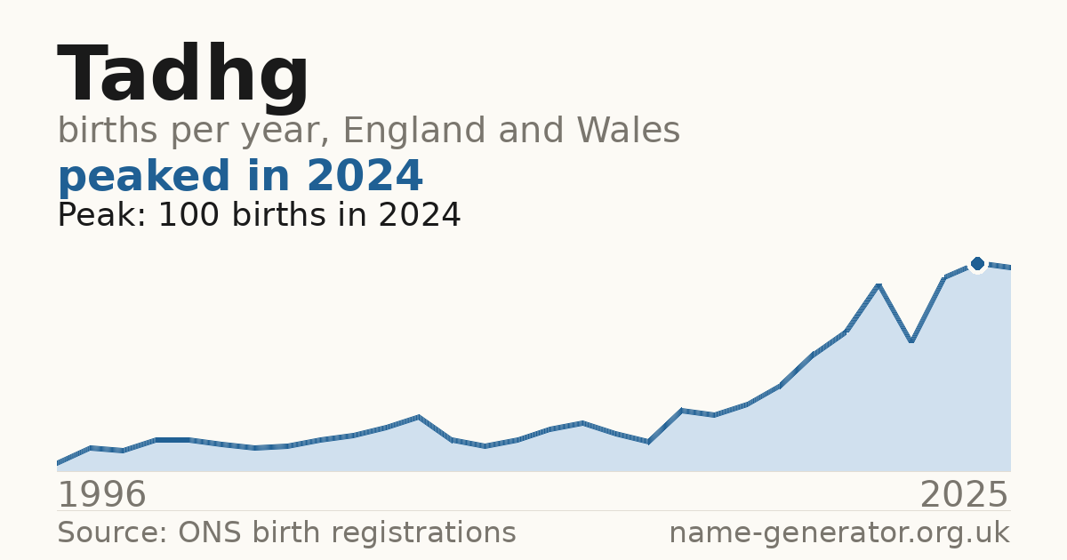 Chart: babies named Tadhg per year in England and Wales, 1996 to 2025, peaking at about 100 in 2024