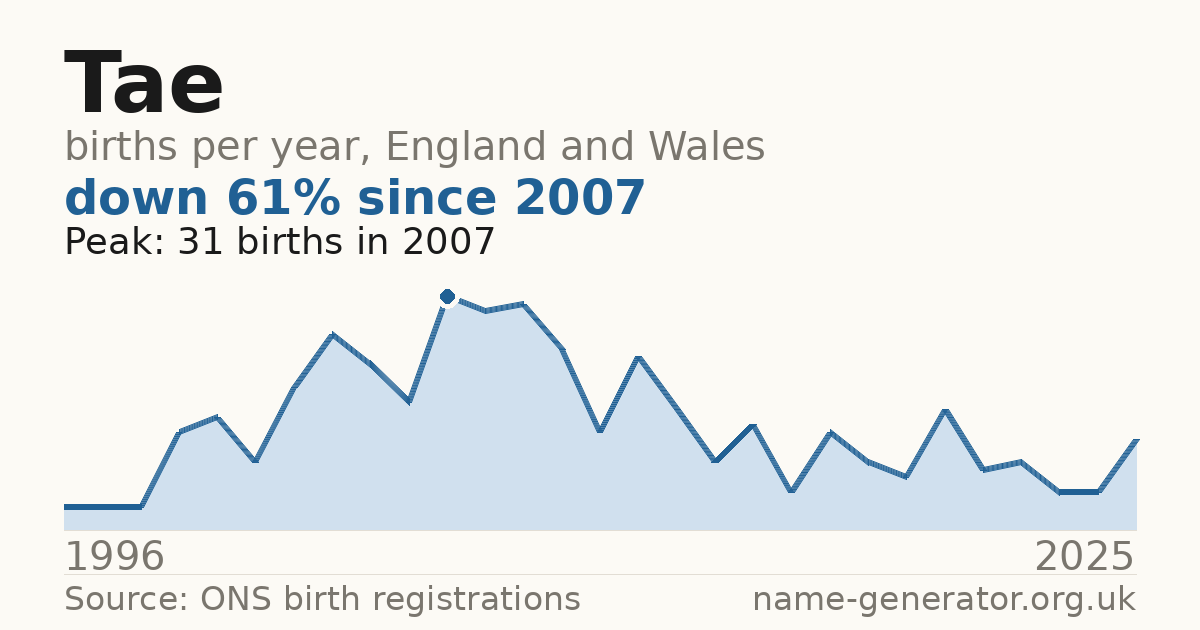 Chart: babies named Tae per year in England and Wales, 1996 to 2025, peaking at about 31 in 2007