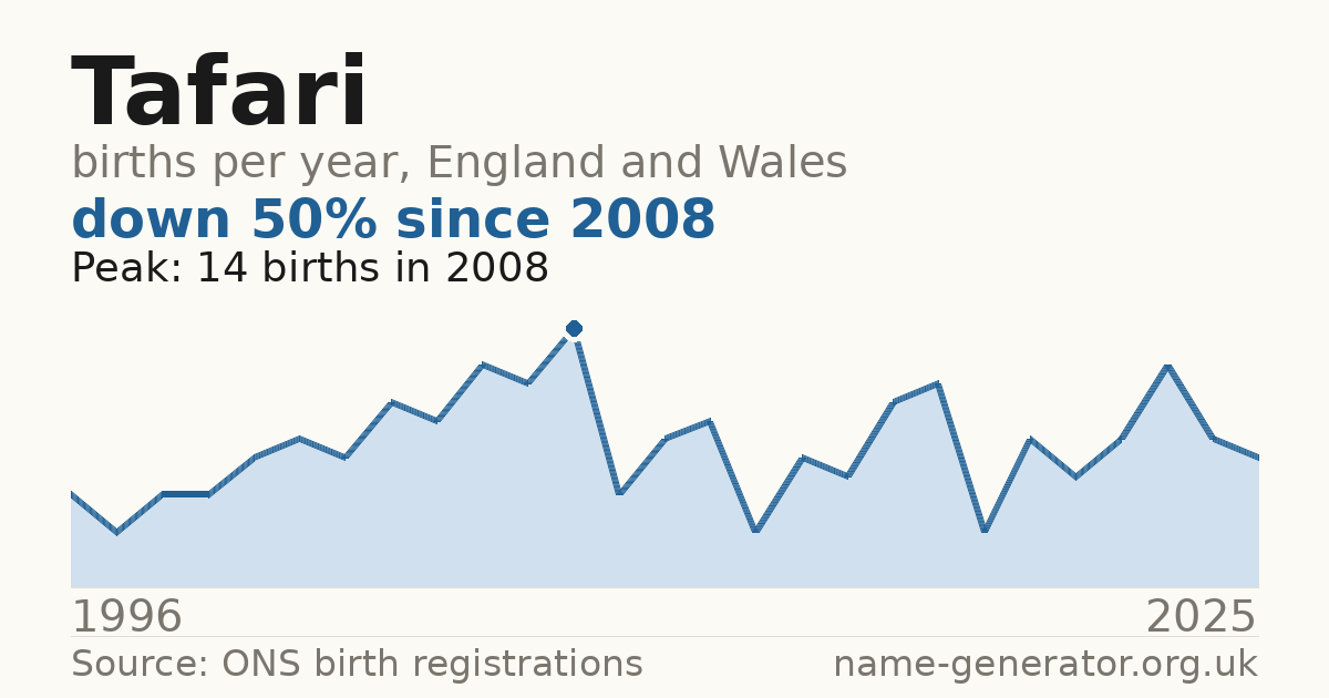 Chart: babies named Tafari per year in England and Wales, 1996 to 2025, peaking at about 14 in 2008