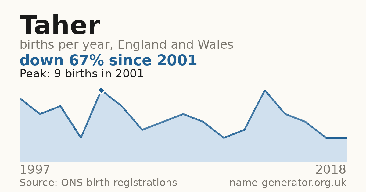 Chart: babies named Taher per year in England and Wales, 1997 to 2018, peaking at about 9 in 2001