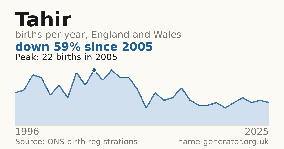 Chart: babies named Tahir per year in England and Wales, 1996 to 2025, peaking at about 22 in 2005