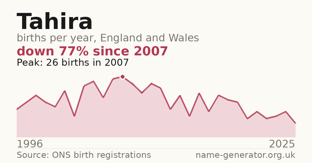 Chart: babies named Tahira per year in England and Wales, 1996 to 2025, peaking at about 26 in 2007